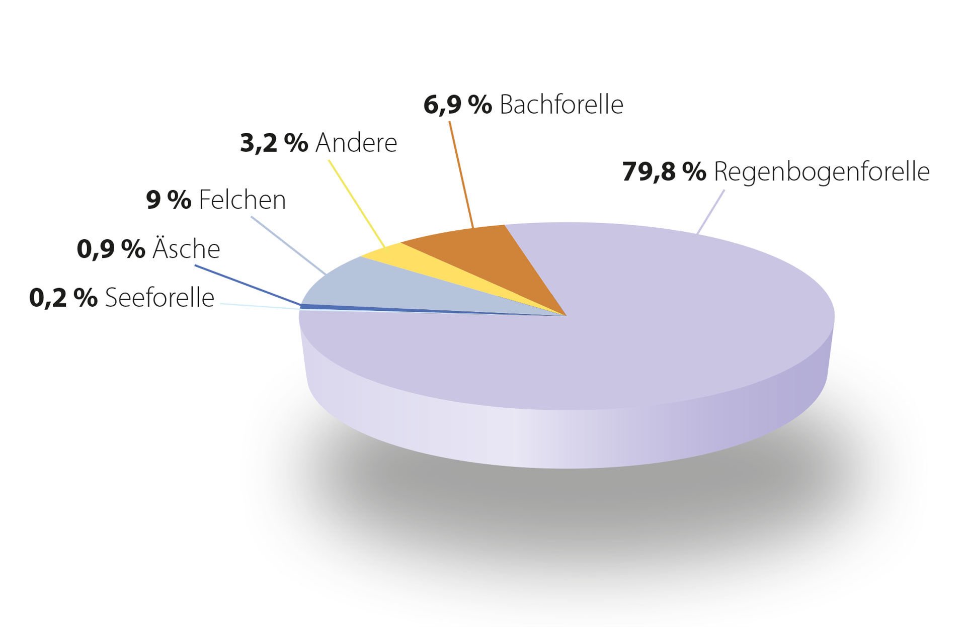  Diese Grafik aus dem Jahresbericht 2021 über die Fischerei im Alpenrhein macht deutlich: Ohne die Regenbogenforellen gäbe es hier fast nichts mehr  zu fischen.    Quelle: Amt für Natur, Jagd und Fischerei des Kantons St. Gallen  