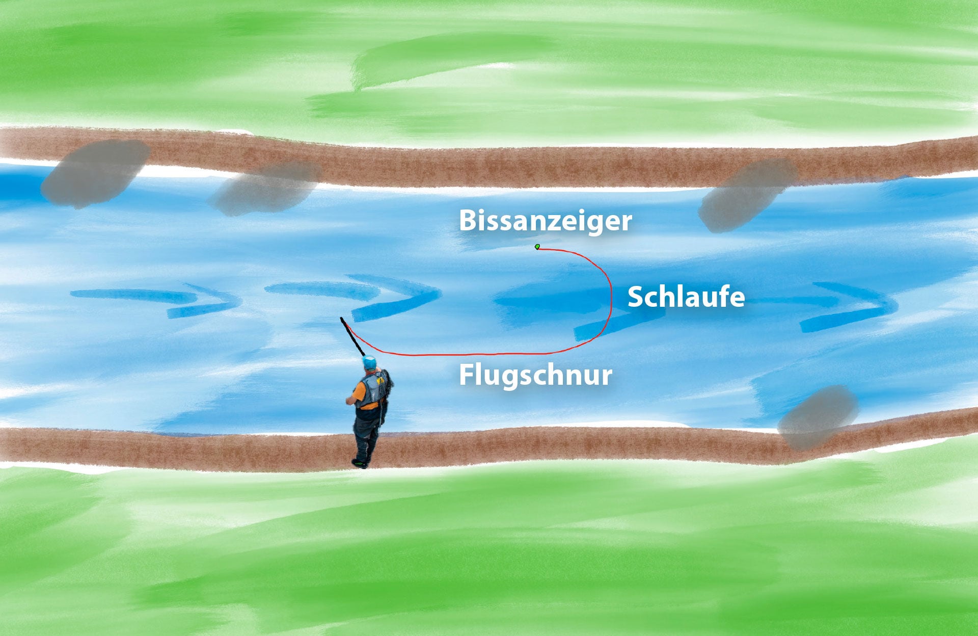  Beim 90°-Rig kommt kein klassisch verjüngtes Vorfach zum Einsatz. Der Name leitet sich vom nahezu rechtwinklig nach unten geführten Tippet hinter dem Bissanzeiger ab. Die Montage ist einfach, kostengünstig und leicht zu fischen – richtig eingesetzt sehr effektiv, insbesondere in tiefen Bereichen.  