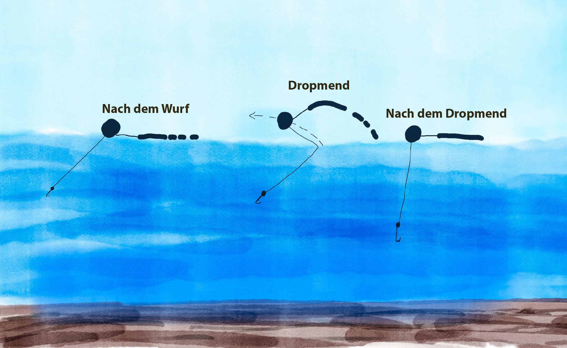  Das 90°-Rig ist in der Regel zwischen 0,8 und 2,5 Metern lang. In manchen Situationen kann es sinnvoll sein, das Rig etwas länger zu machen, doch der Nutzen ist begrenzt. Wird es zu lang, entsteht das Problem, dass sich der Bissanzeiger bereits am obersten Rutenring befindet, während der Fisch noch nicht in Feumerreichweite ist. Ein klassisches verjüngtes Vorfach kommt bei dieser Montage nicht zum Einsatz.  
